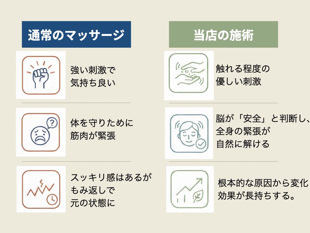 強いマッサージと弱い刺激の身体への反応の違いの比較図
左側:一般的な強い刺激(マッサージ・整体)
アプローチ: 強い圧で筋肉を力任せにほぐす。
体の反応: 刺激を「攻撃」と捉え、身を守るために筋肉が緊張する(防御性収縮)。
結果: その場はスッキリするが、揉み返しが起きやすく、すぐに元の状態に戻ってしまう。
右側:コンフォートの微細な調整(理学療法士の視点)
アプローチ: 触れる程度の優しい刺激で、筋肉の滑走を促す。
体の反応: 脳が「安全」と判断し、全身の緊張が自然に解けていく。
結果: 根本的な原因から変化し、効果が長持ちする。歩きやすさが持続する。