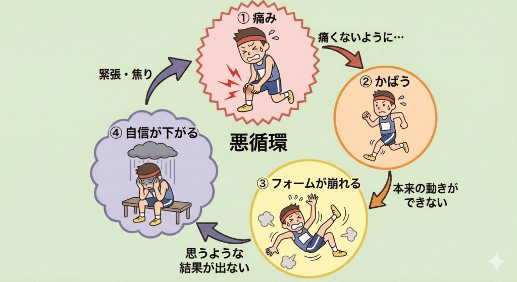 怪我でパフォーマンスが下がる悪循環