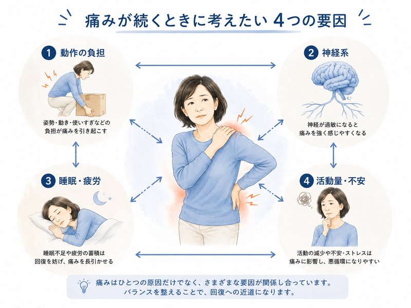 痛みが続くときに考えたい動作の負担、神経系、睡眠と疲労、活動量と不安の関係図